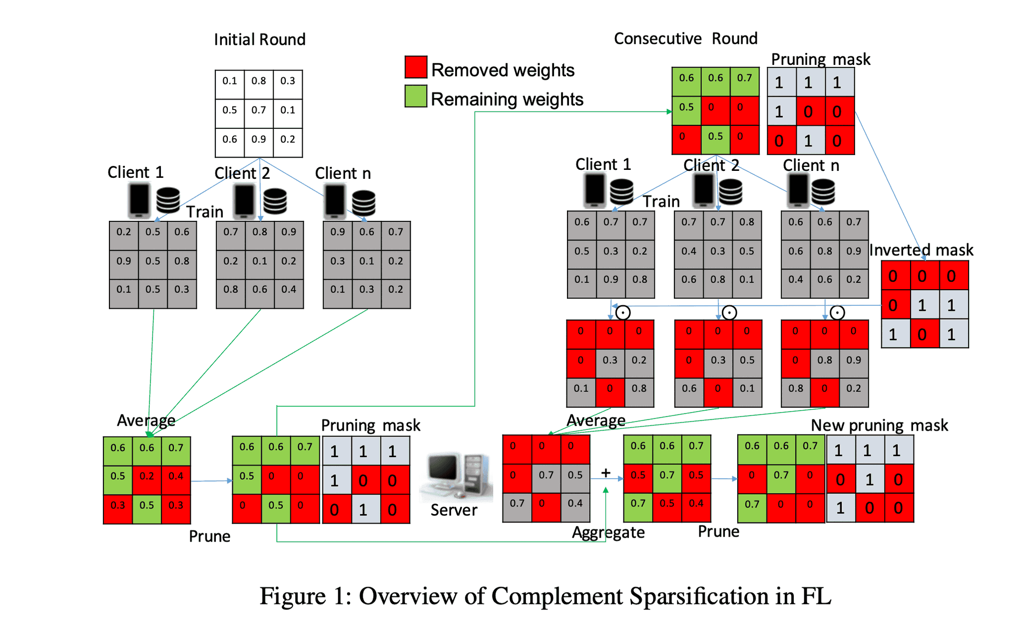Complement Sparsification: Low-Overhead Model Pruning