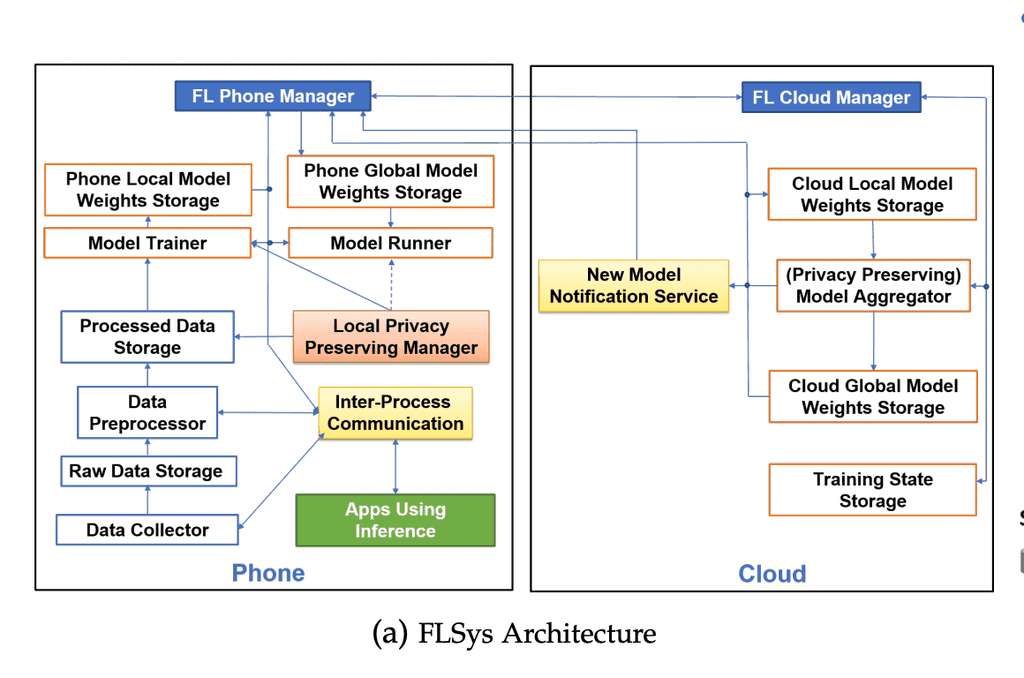 FLSys: An Open Ecosystem for Federated Learning Mobile Apps